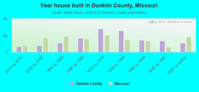 Year house built in Dunklin County, Missouri