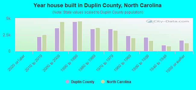 Year house built in Duplin County, North Carolina