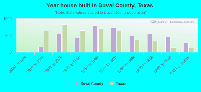 Year house built in Duval County, Texas