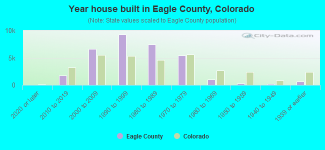 Year house built in Eagle County, Colorado