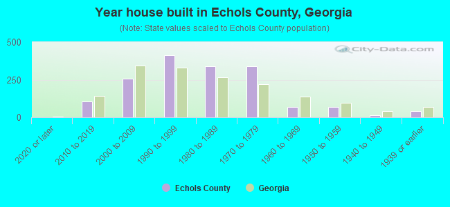 Year house built in Echols County, Georgia