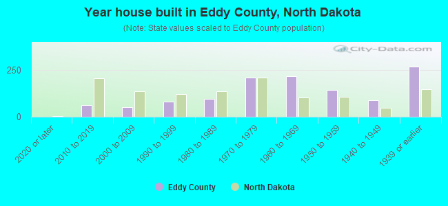 Year house built in Eddy County, North Dakota