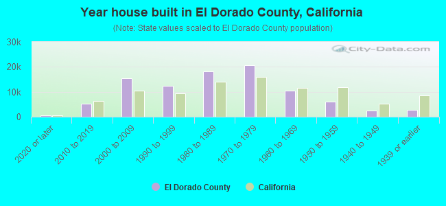 Year house built in El Dorado County, California