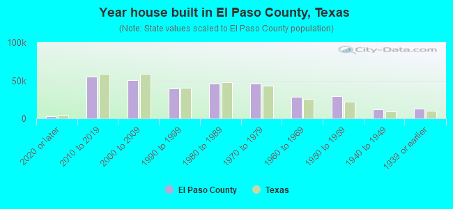 Year house built in El Paso County, Texas