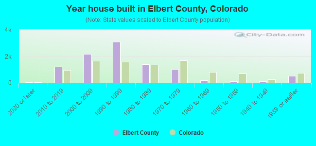 Year house built in Elbert County, Colorado