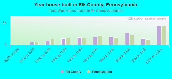 Year house built in Elk County, Pennsylvania