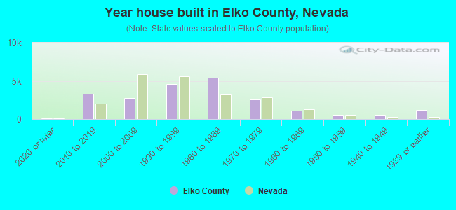Year house built in Elko County, Nevada