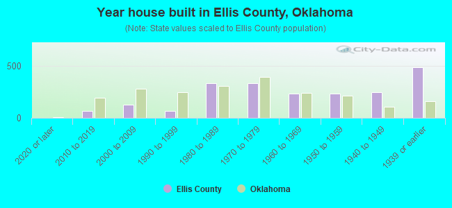 Year house built in Ellis County, Oklahoma