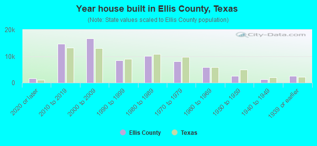 Year house built in Ellis County, Texas