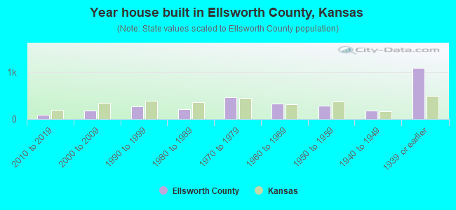 Year house built in Ellsworth County, Kansas
