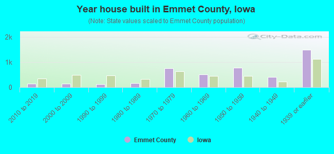 Year house built in Emmet County, Iowa