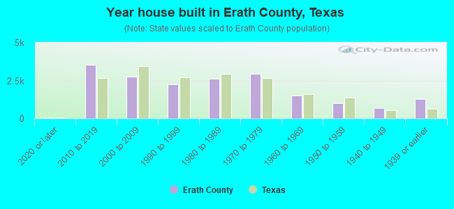 Year house built in Erath County, Texas