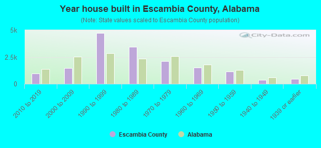 Year house built in Escambia County, Alabama