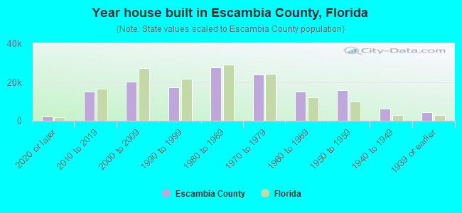Year house built in Escambia County, Florida