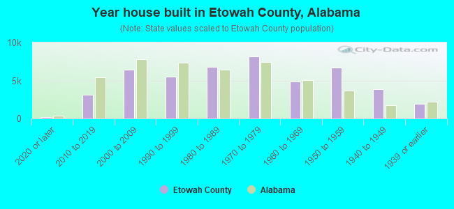 Year house built in Etowah County, Alabama