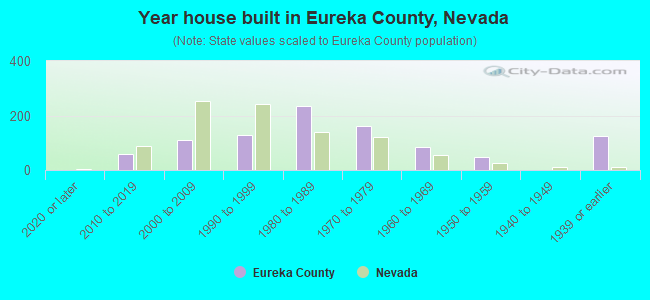 Year house built in Eureka County, Nevada