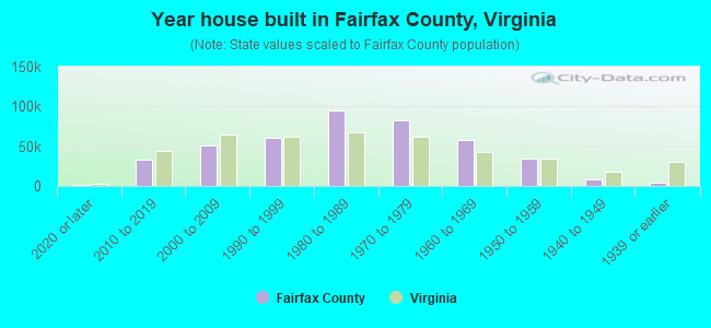 Year house built in Fairfax County, Virginia