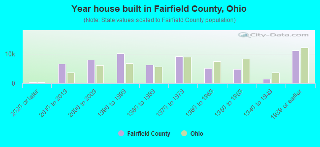 Year house built in Fairfield County, Ohio