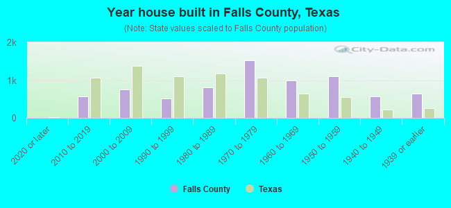Year house built in Falls County, Texas