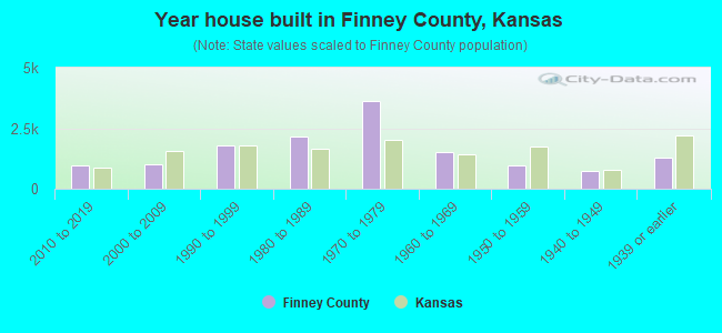 Year house built in Finney County, Kansas