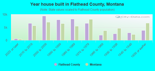 Year house built in Flathead County, Montana
