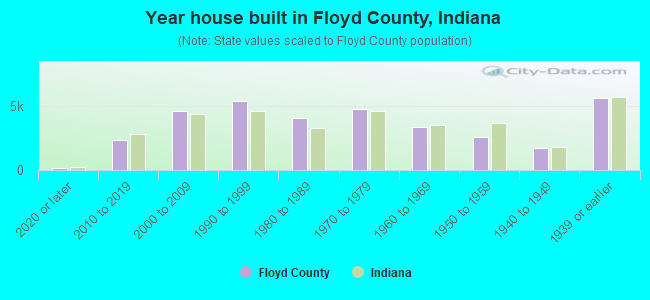 Year house built in Floyd County, Indiana