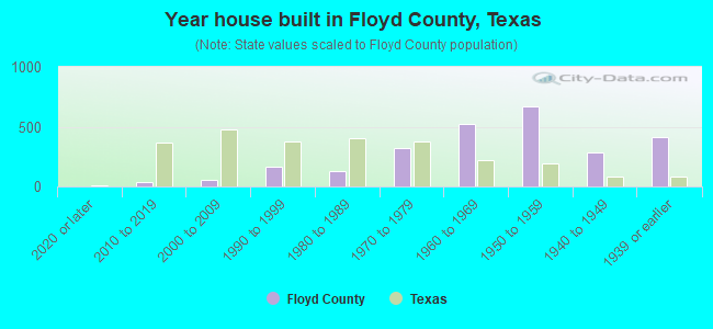 Year house built in Floyd County, Texas