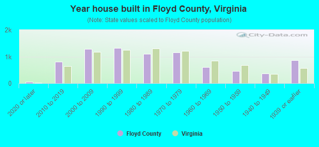 Year house built in Floyd County, Virginia