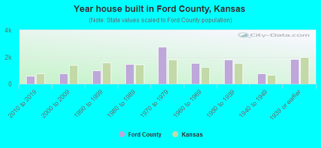 Year house built in Ford County, Kansas