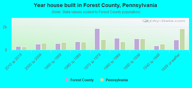 Year house built in Forest County, Pennsylvania