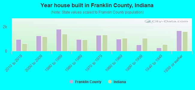 Year house built in Franklin County, Indiana