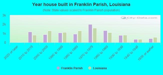 Year house built in Franklin Parish, Louisiana