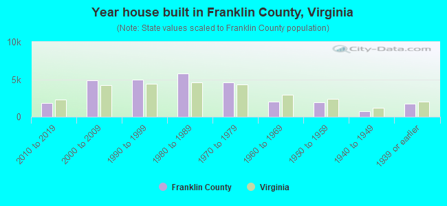 Year house built in Franklin County, Virginia
