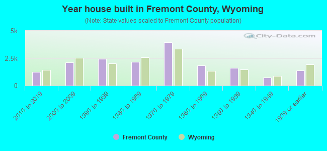 Year house built in Fremont County, Wyoming