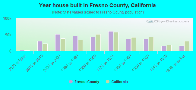 Year house built in Fresno County, California