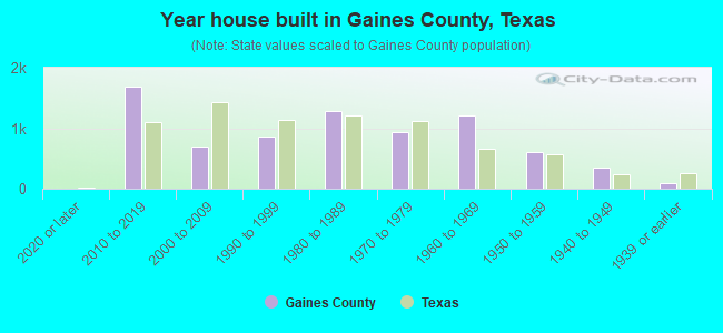 Year house built in Gaines County, Texas