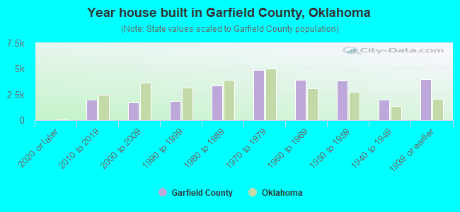 Year house built in Garfield County, Oklahoma