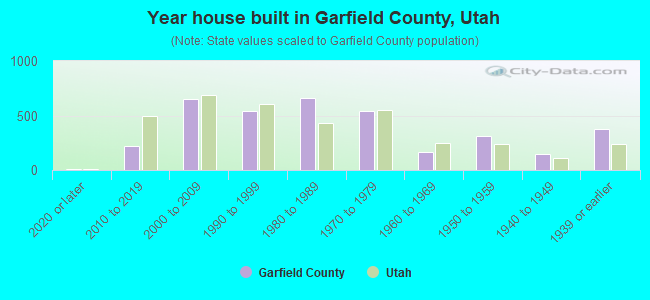Year house built in Garfield County, Utah