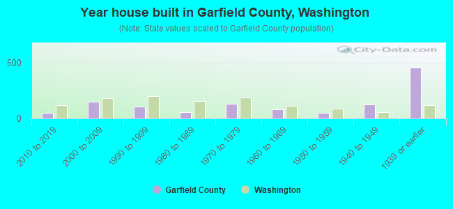 Year house built in Garfield County, Washington