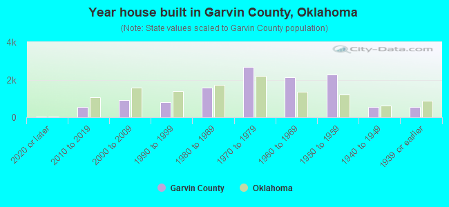 Year house built in Garvin County, Oklahoma