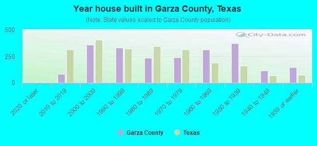 Year house built in Garza County, Texas