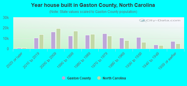 Year house built in Gaston County, North Carolina