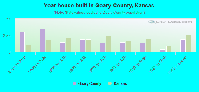Year house built in Geary County, Kansas