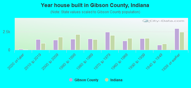 Year house built in Gibson County, Indiana