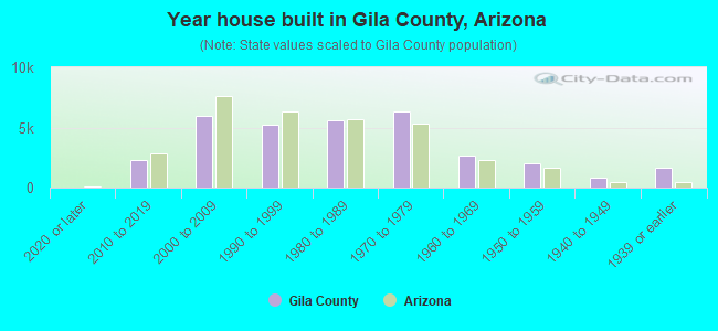 Year house built in Gila County, Arizona