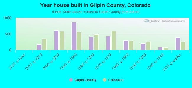 Year house built in Gilpin County, Colorado
