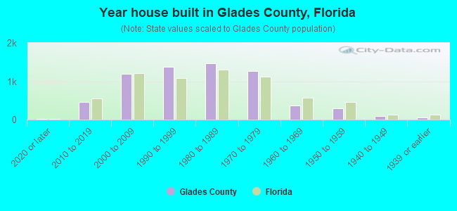 Year house built in Glades County, Florida
