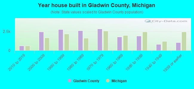 Year house built in Gladwin County, Michigan