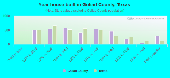 Year house built in Goliad County, Texas