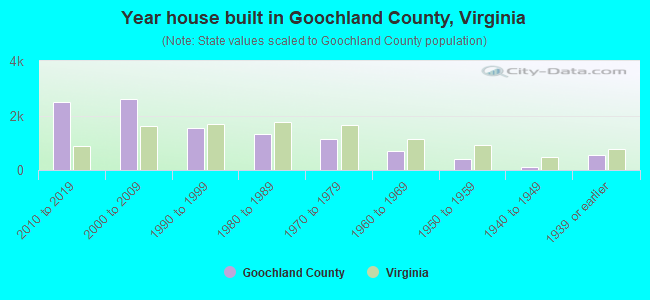 Year house built in Goochland County, Virginia